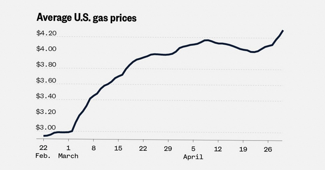 US Gas Prices Surpass $4 Per Gallon Amid Iran War's Impact on Oil Supply